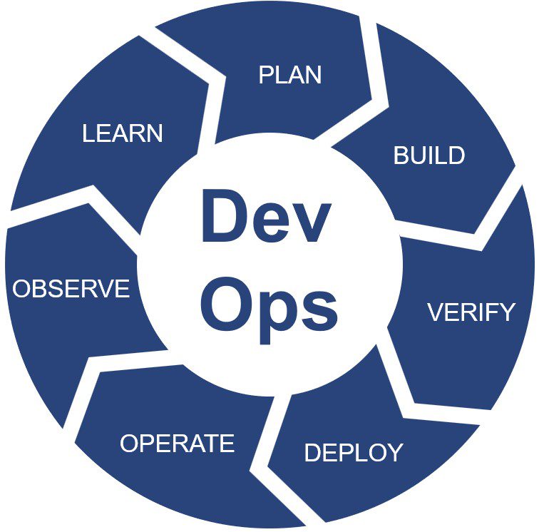 DevOps Development cycle